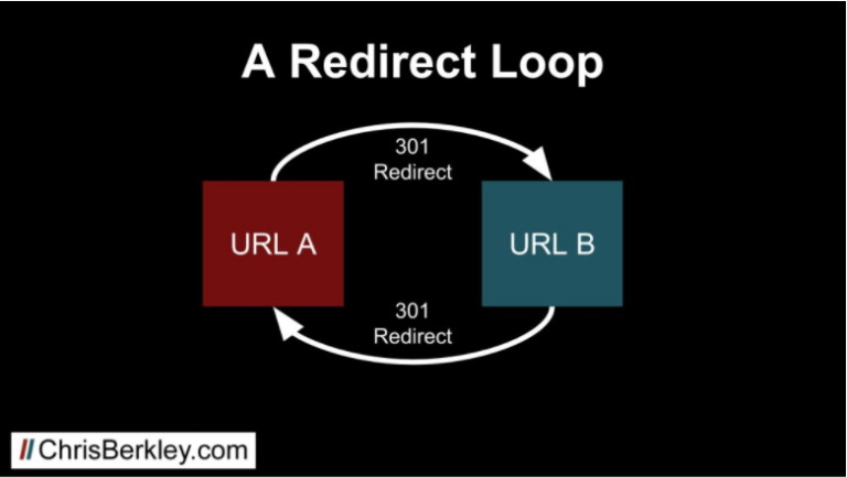 How To Fix Redirect Chains (to Improve Your SEO)