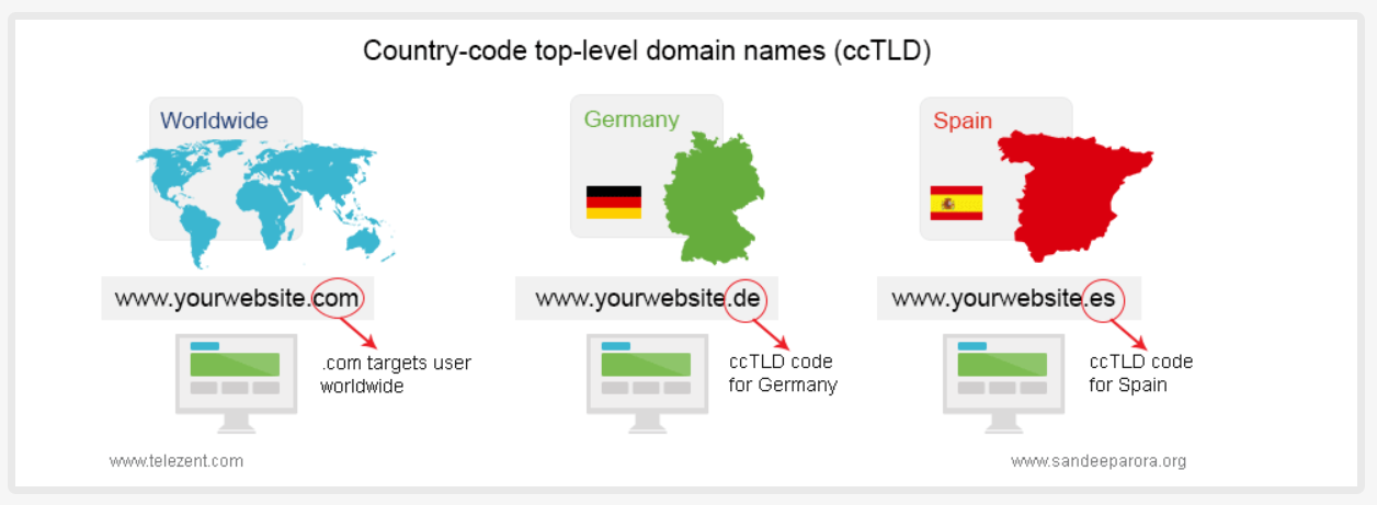 Домены верхнего уровня cctld Country code Top-Level domain. Cctld домены. Домены верхнего уровня cctld. Национальный домен верхнего уровня ru. Домен страна ru