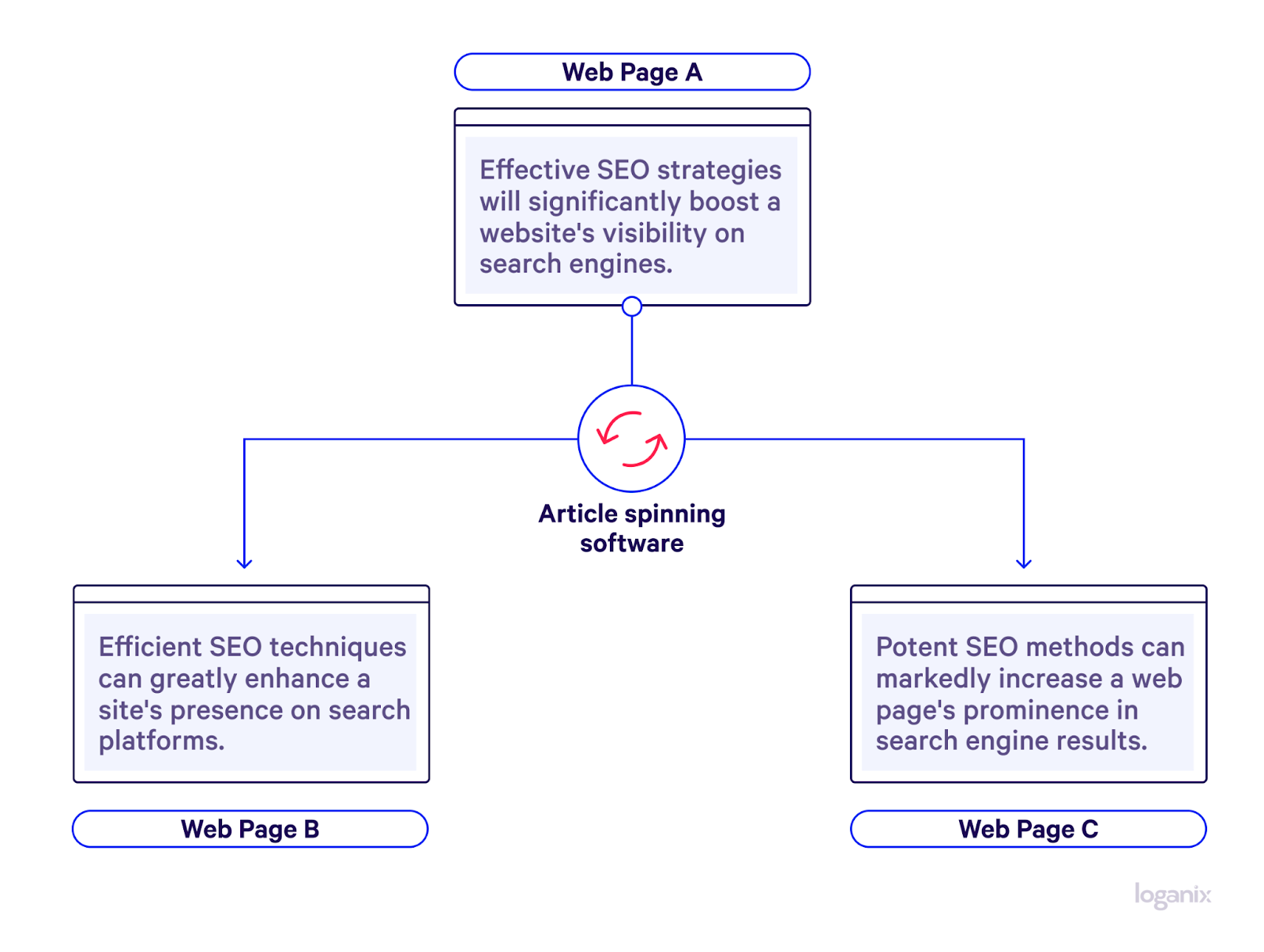 What Is Article Spinning? And Is It Bad for SEO?